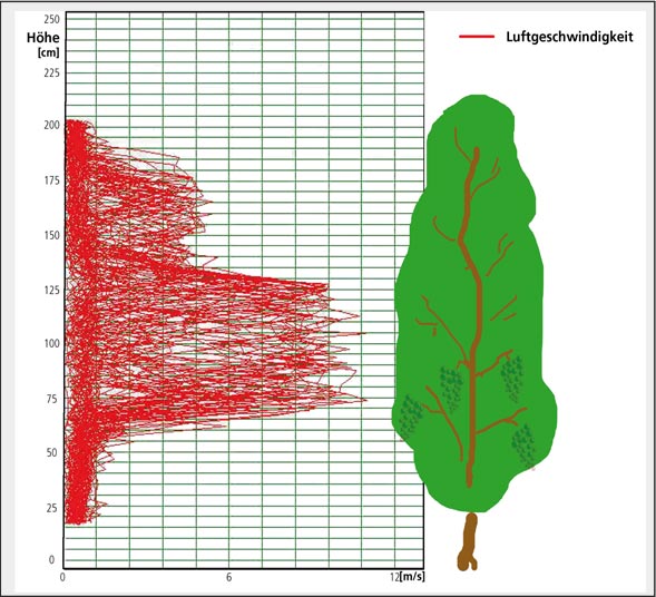 Spritzmittelanbringung
